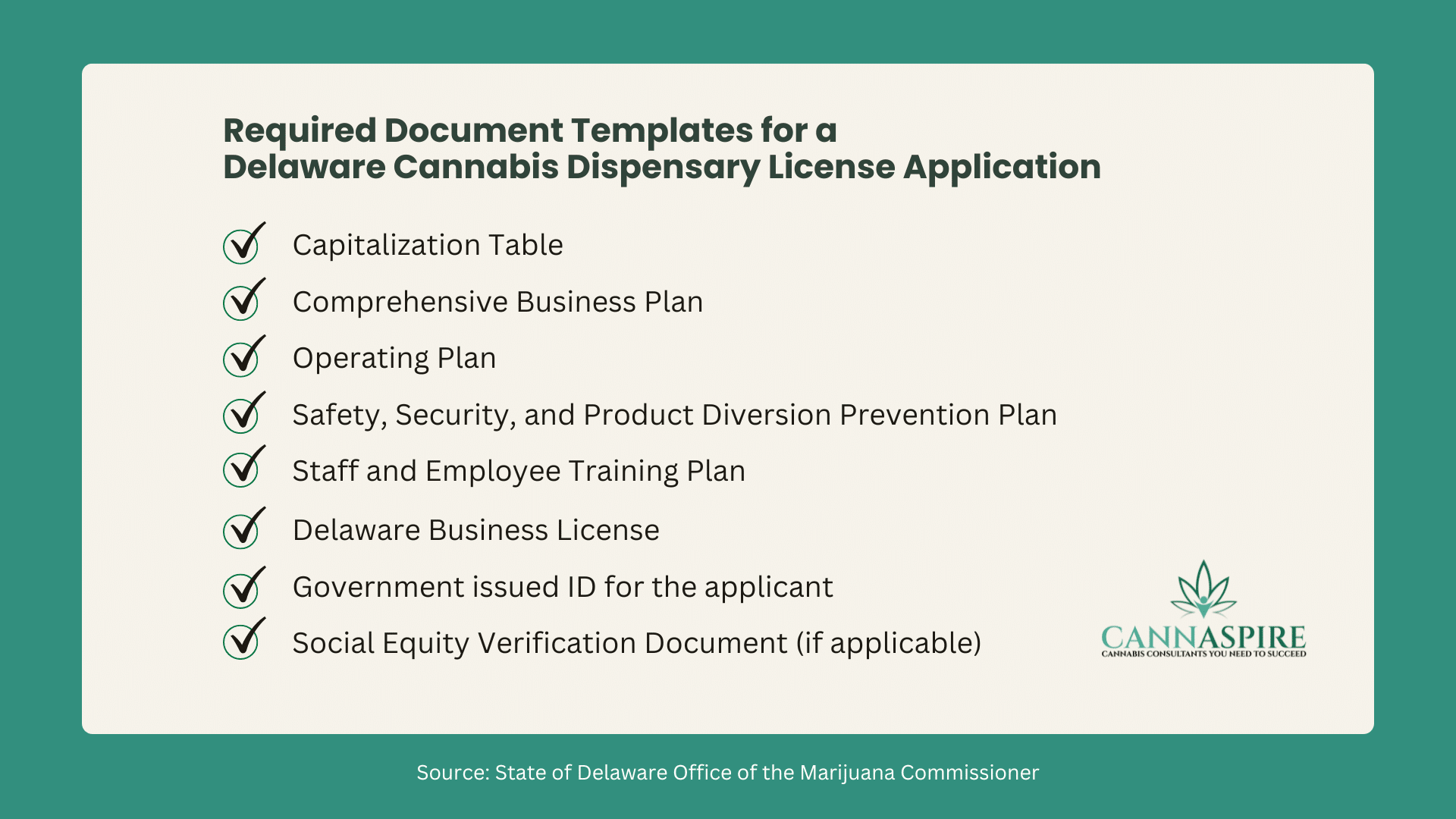 List of required document templates for a Delaware Cannabis Dispensary License Application, including capitalization table, business plan, operating plan, security plan, staff training plan, Delaware business license, government-issued ID, and social equity verification, with Cannaspire branding.