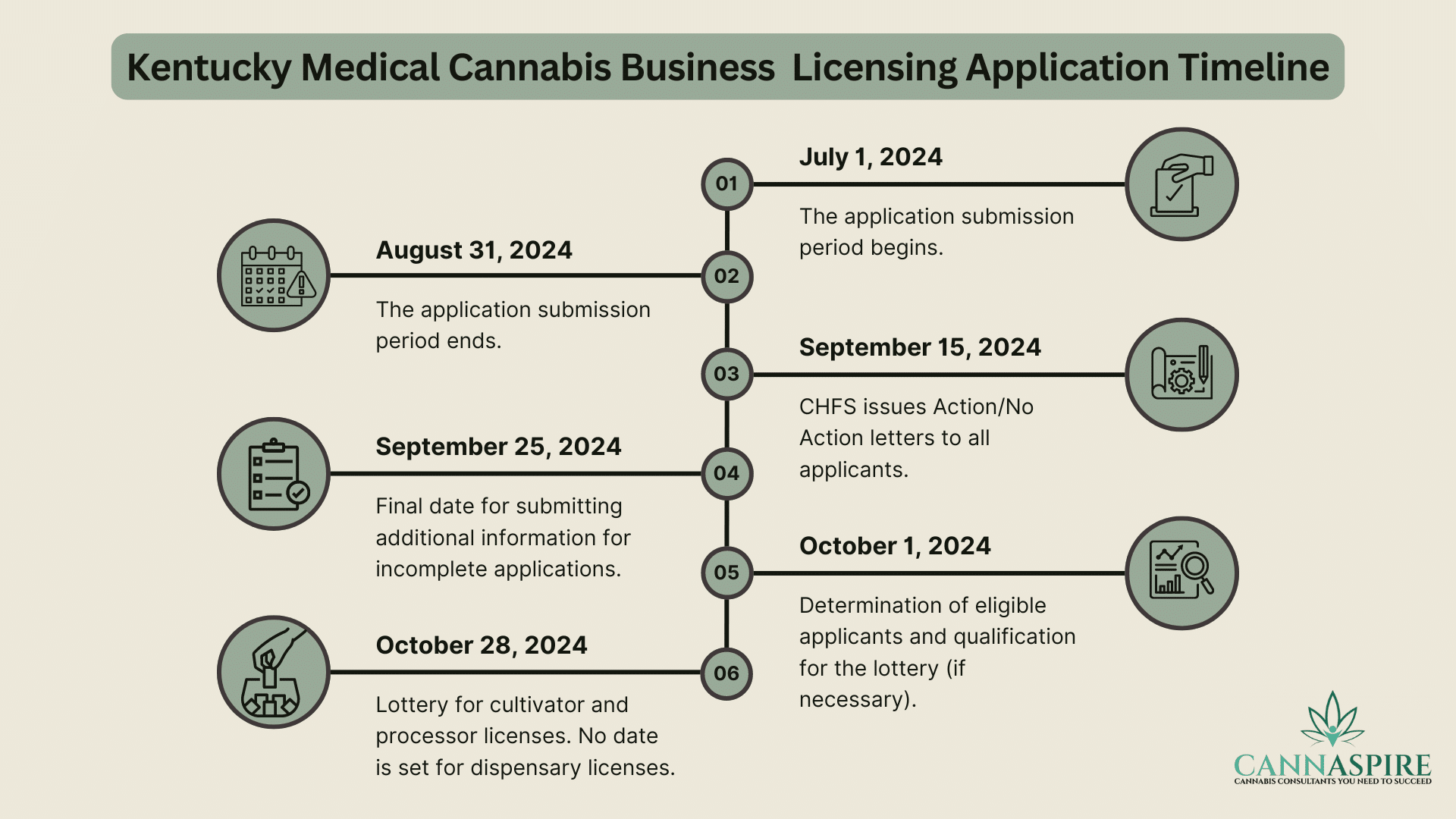 Timeline for Kentucky Medical Cannabis Business Licensing Application from July 1, 2024, to October 2024, with key dates for submission periods, CHFS notifications, final information submissions, and lottery determination.